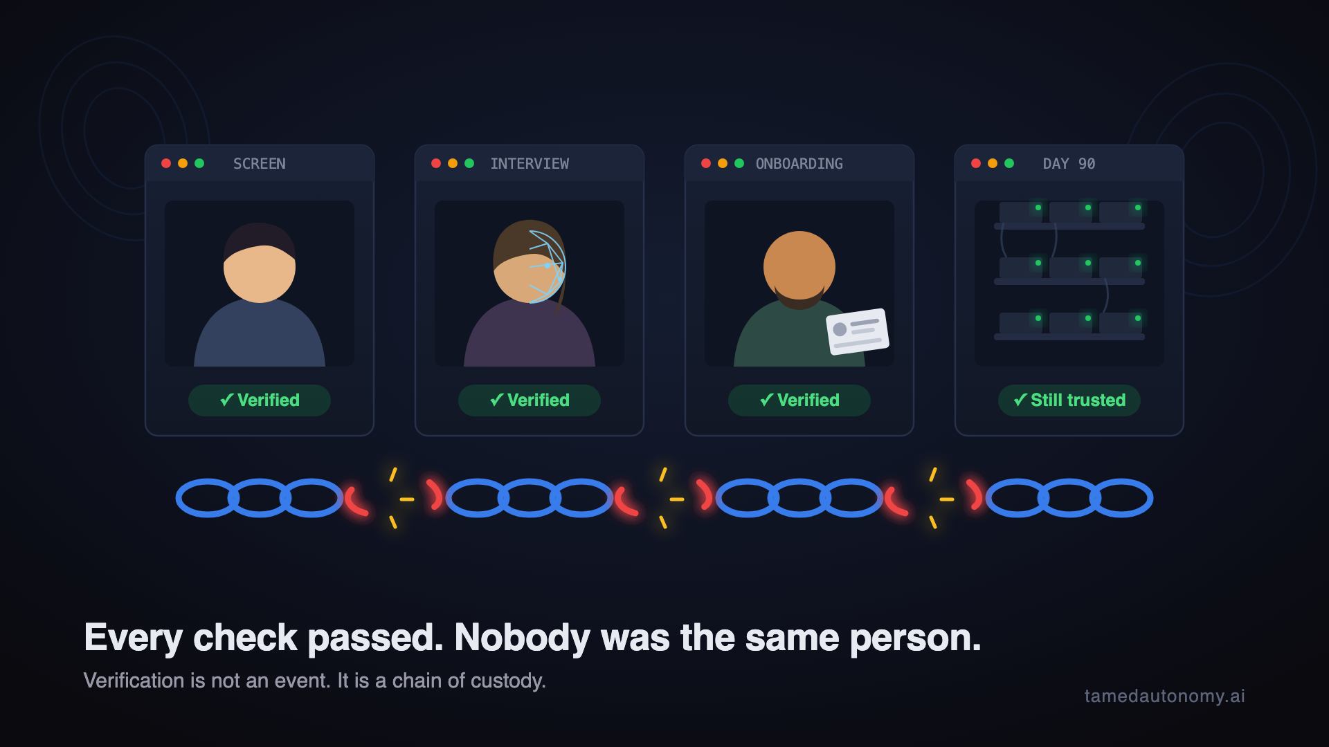 The Identity Chain of Custody