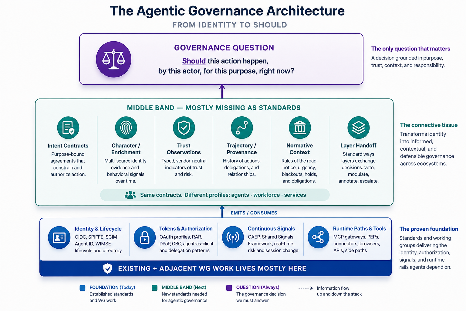 Beyond Agent Identity: A Call for Shared Governance Standards for Autonomous Systems